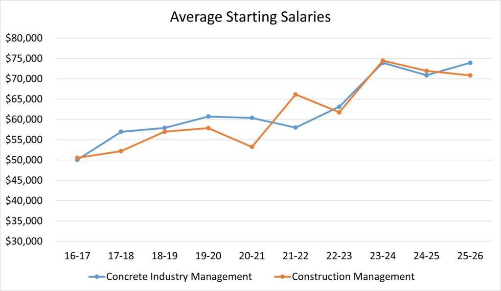 Table of average salaries over time