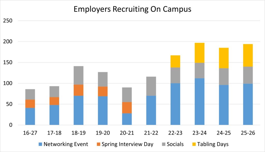 Bar graph of employers recruiting on campus over time